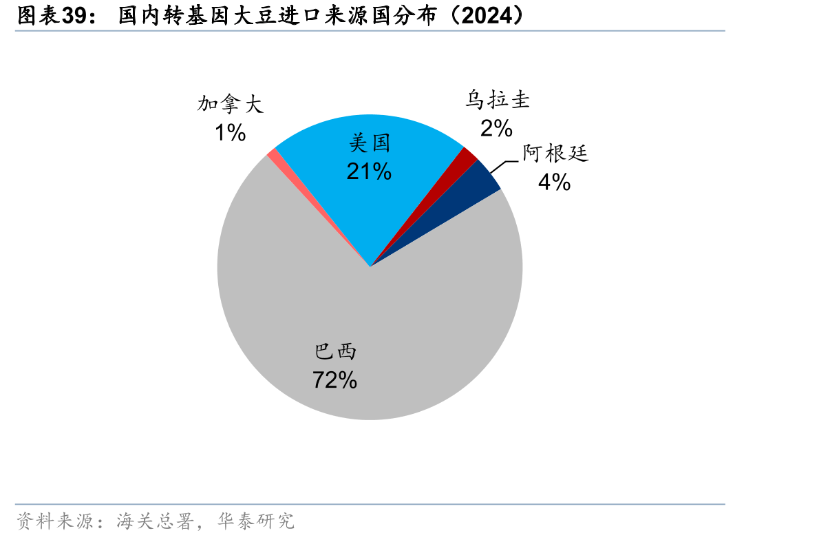 国内转基因大豆进口来源国分布（2024）