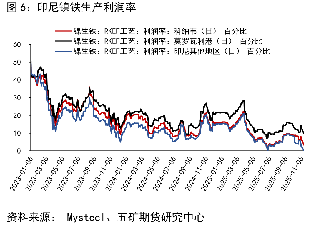 硫酸镍月度产量（吨）_第3页