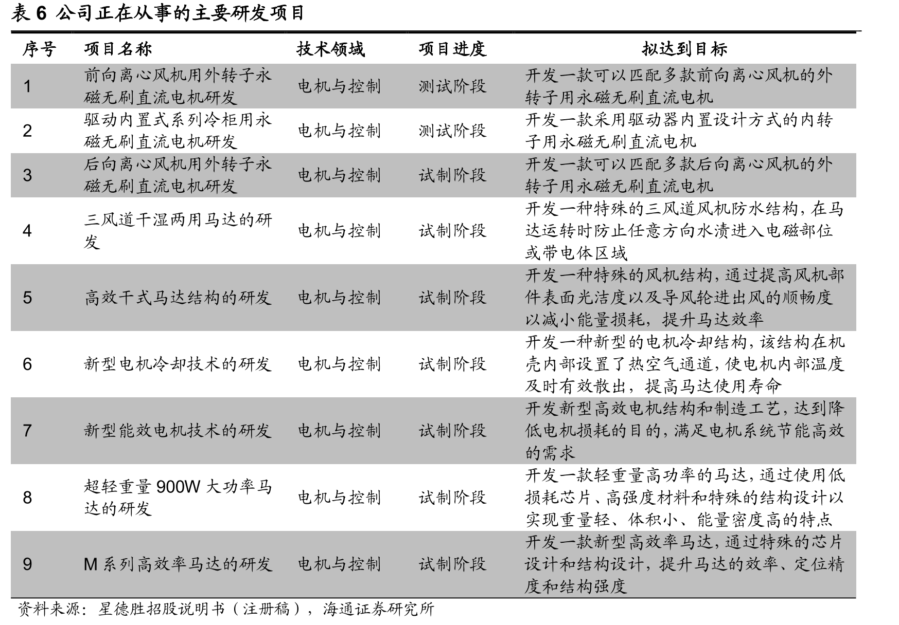 图21全球微型直流电动机市场规模及预测_第5页