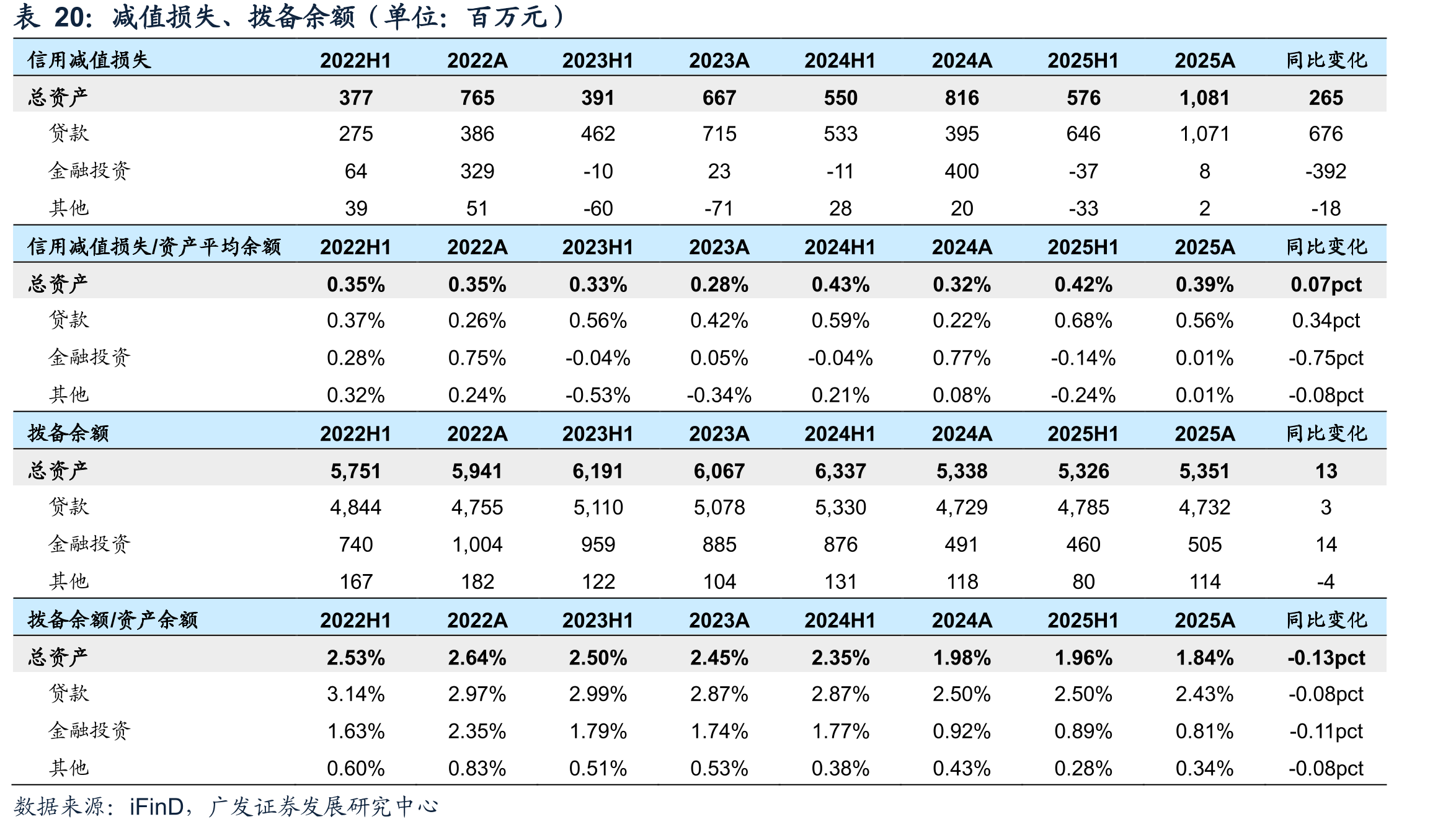 减值损失、拨备余额（单位：百万元）