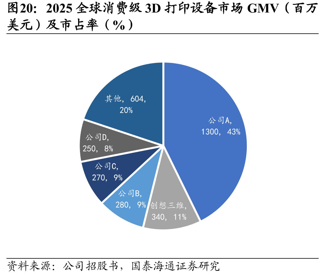 2025全球消费级3D打印设备市场GMV（百万