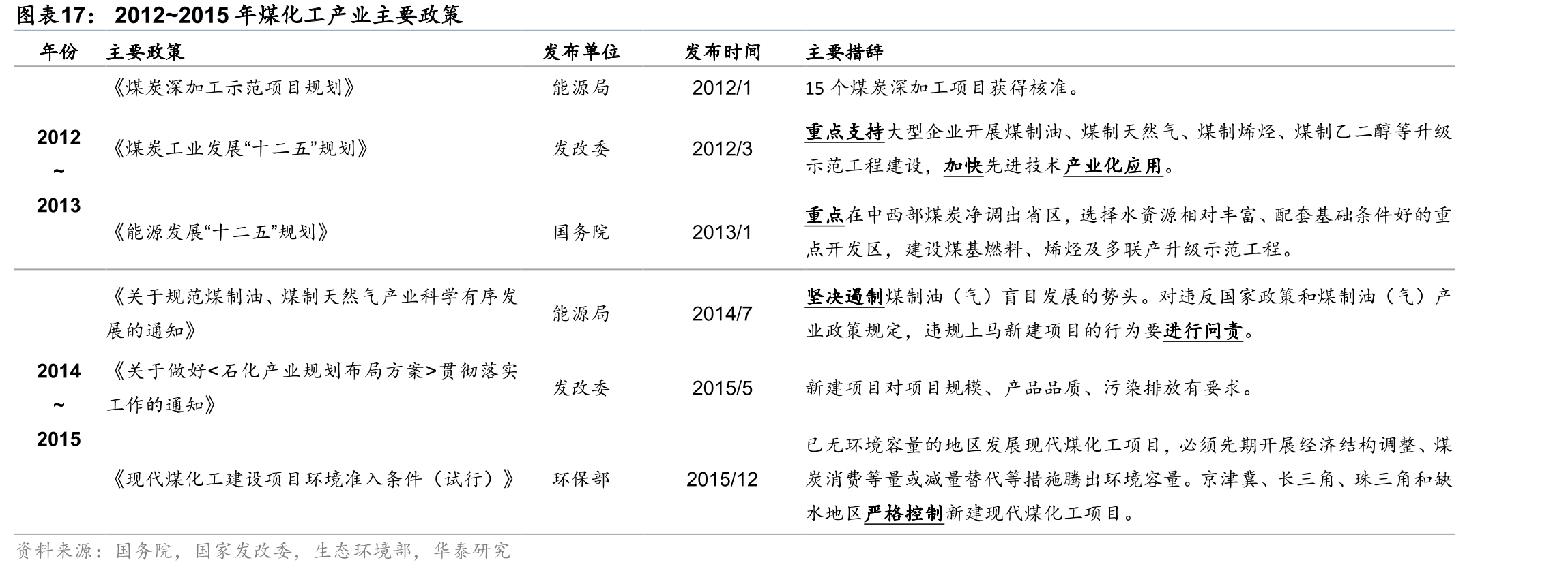 2012~2015年煤化工产业主要政策