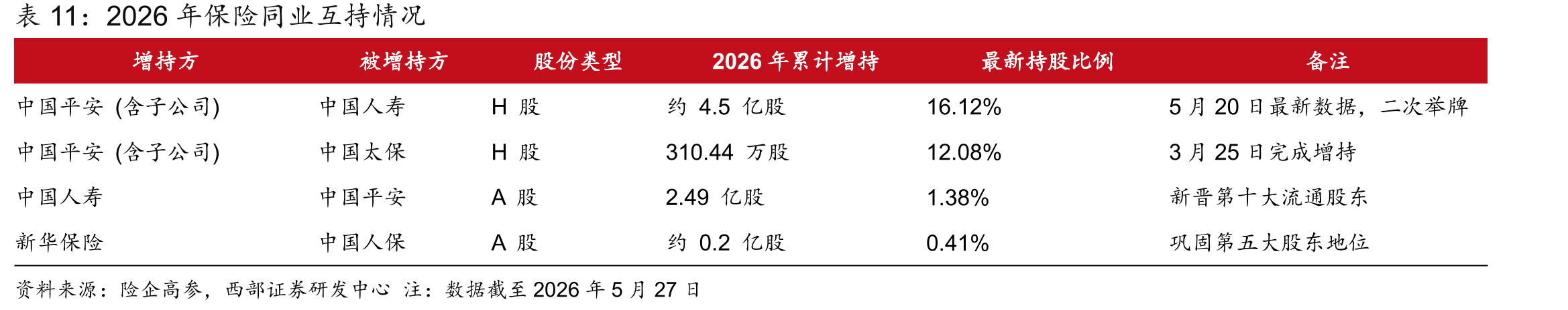 2026年保险同业互持情况