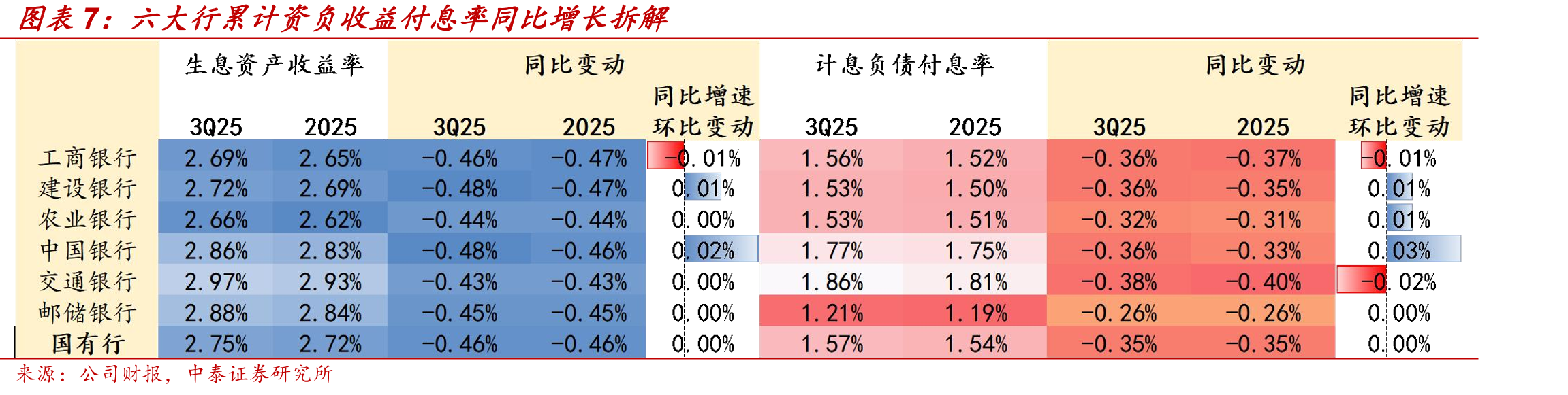 2022年降息周期以来LPR和存款挂牌利率调降情况_第5页