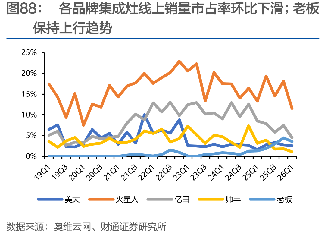 各品牌集成灶线上销量市占率环比下滑；老板