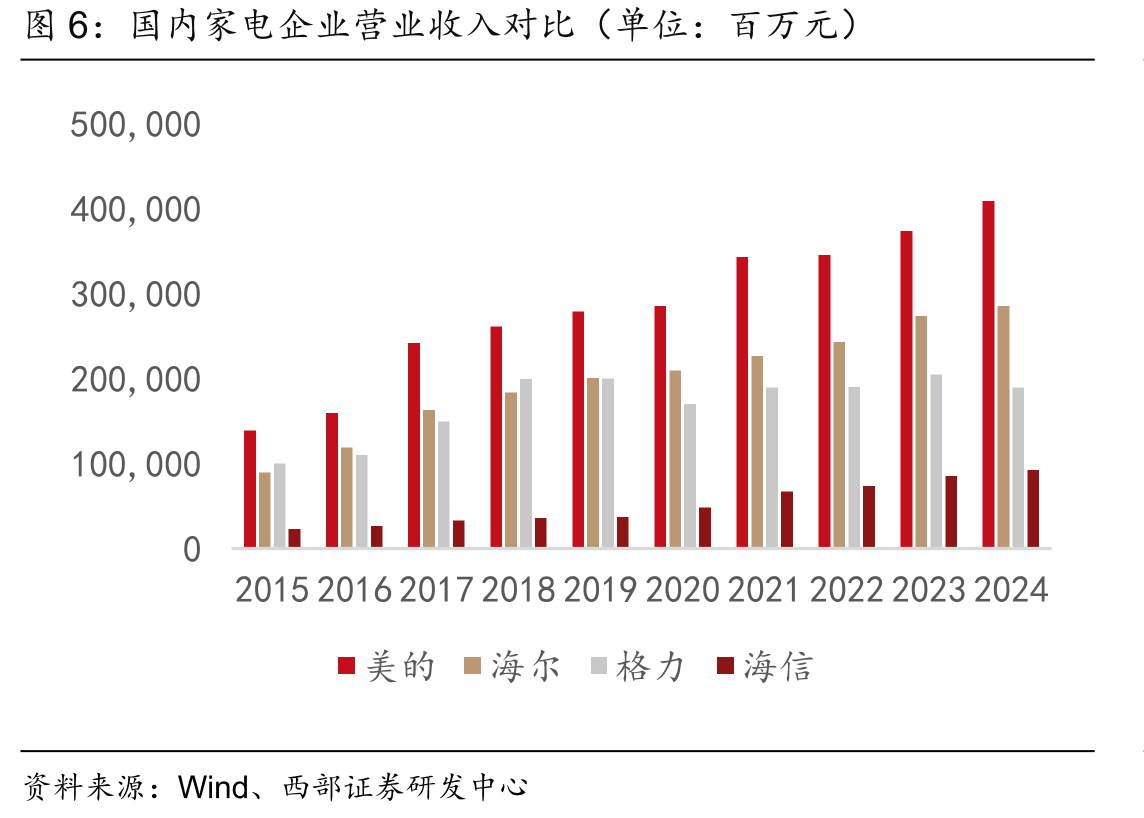 国内家电企业营业收入对比（单位：百万元）