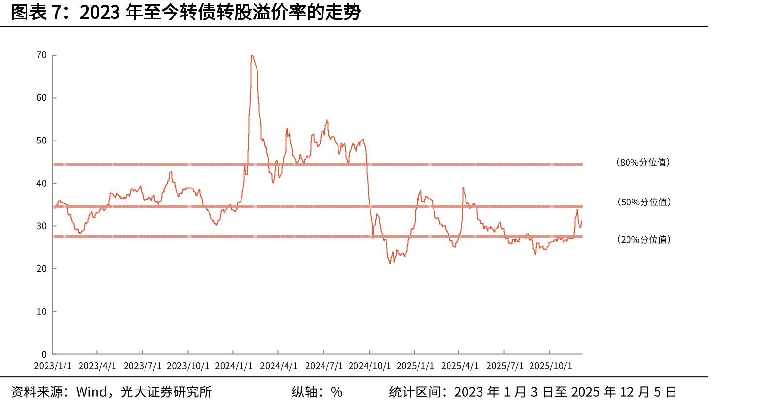 2023年至今转债转股溢价率的走势