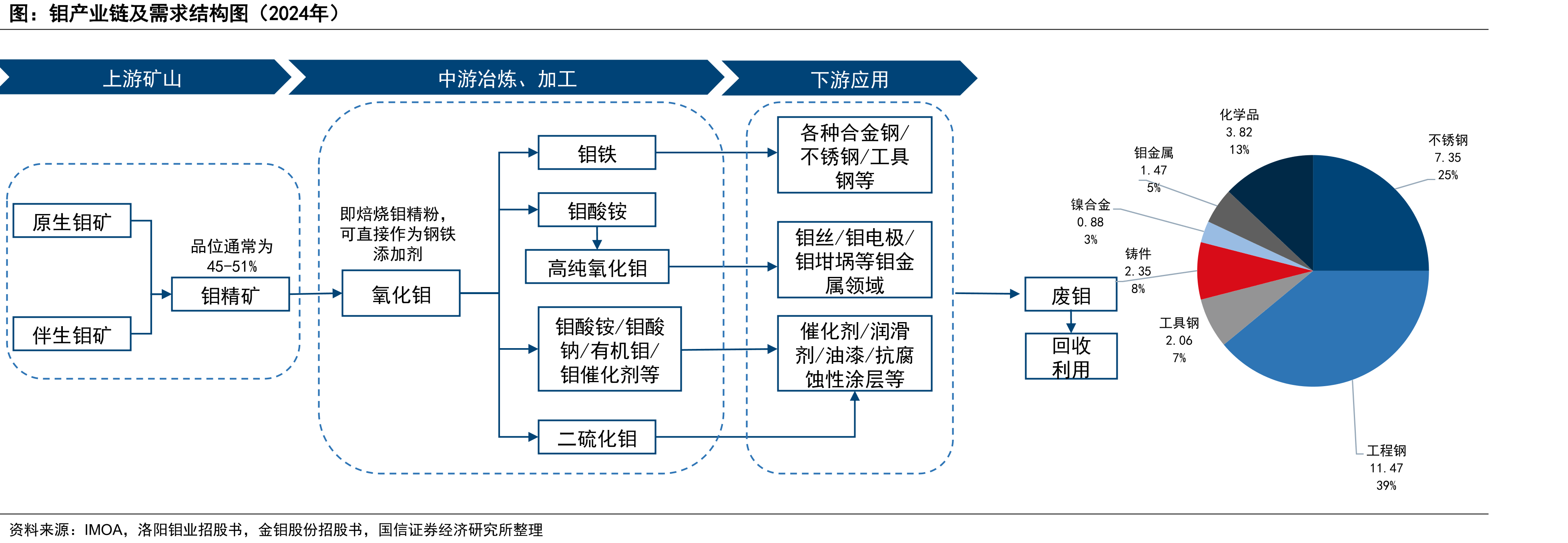 钼产业链及需求结构图（2024年）