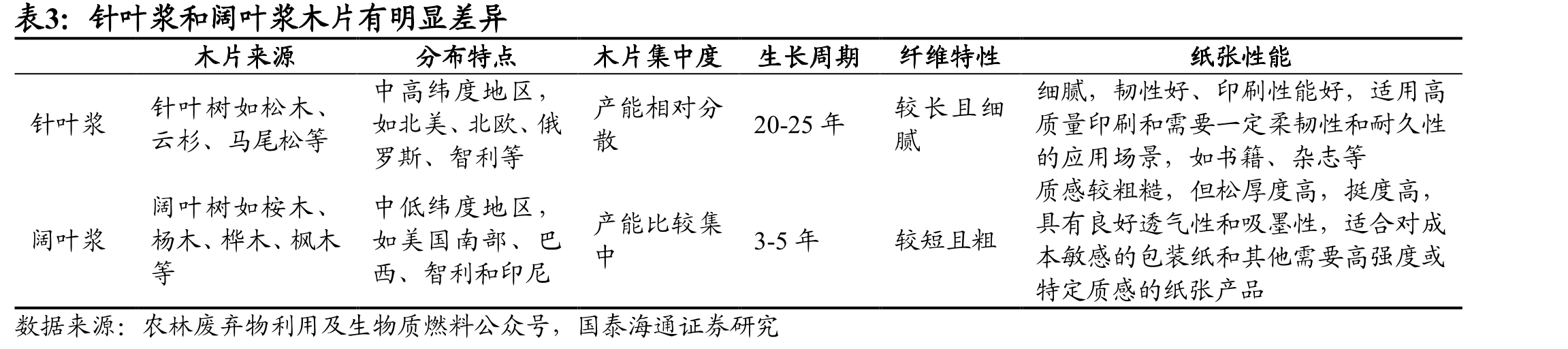 中国贡献绝大部分商品浆需求增量（百万吨）_第4页