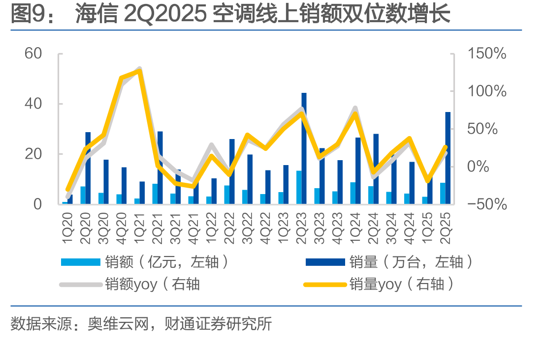 公司2Q2025冰箱线上销额市占率稳中有升_第4页