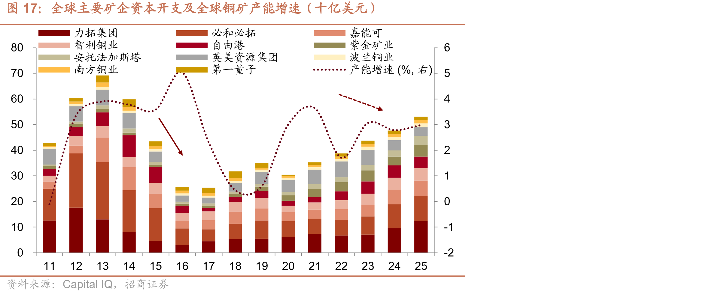 全球主要矿企资本开支及全球铜矿产能增速（十亿美元）