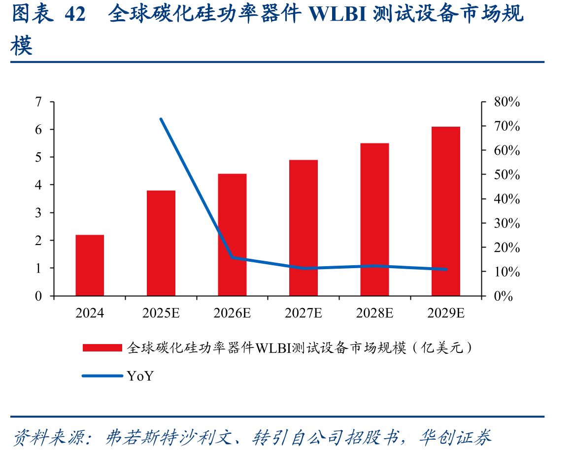 图表42全球碳化硅功率器件WLBI测试设备市场规