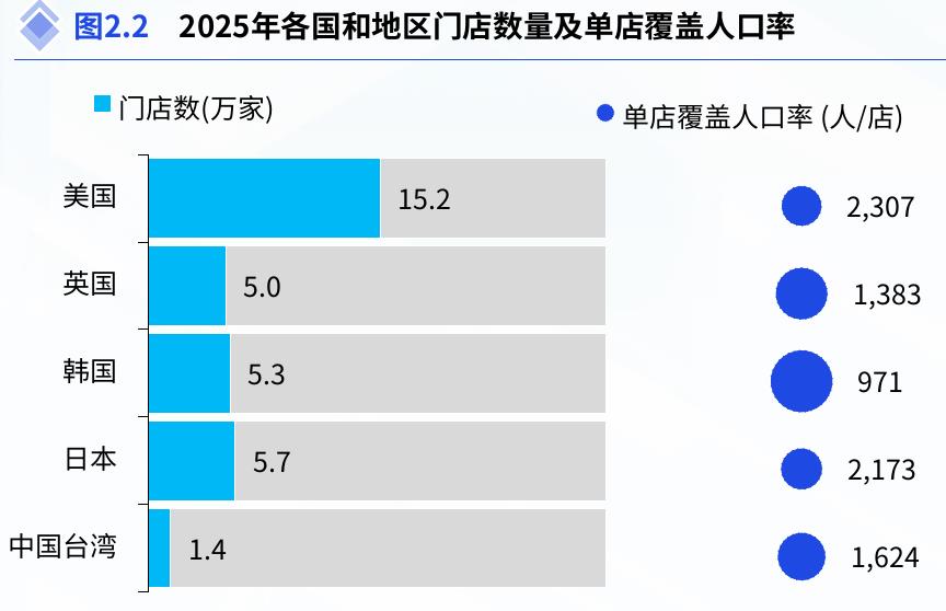图2.2 2025年各国和地区门店数量及单店覆盖人口率
