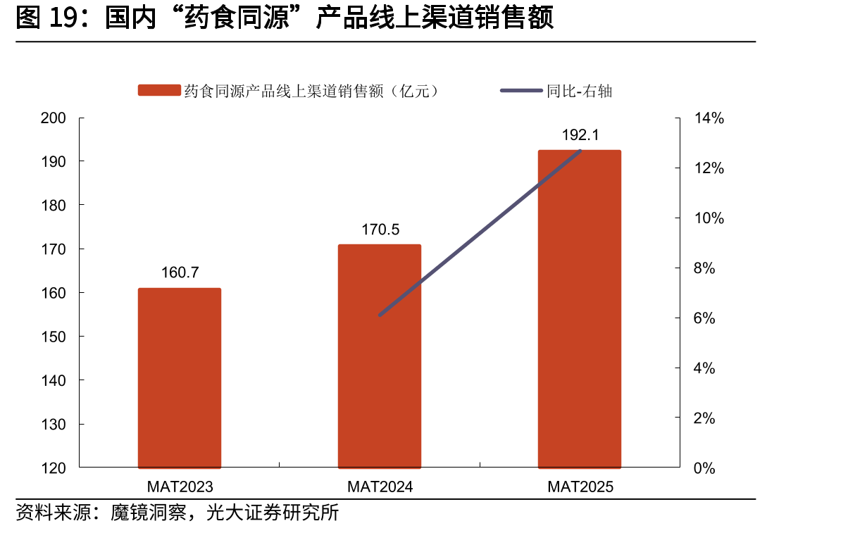 国内“药食同源”产品线上渠道销售额