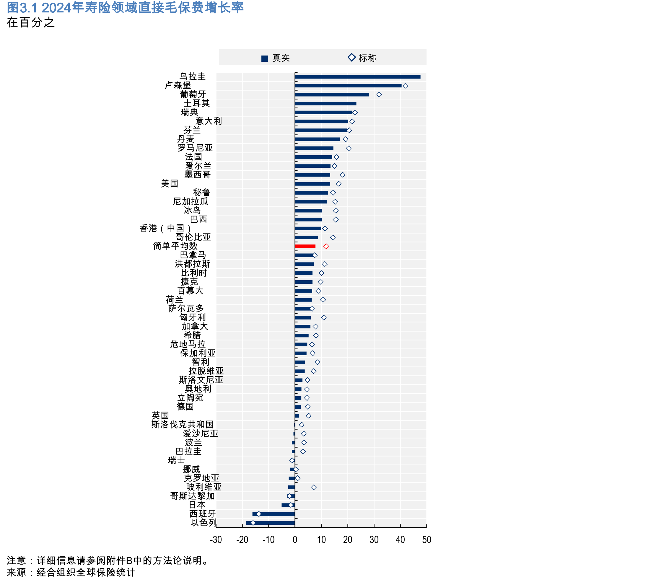 图2.22024年部分经合组织国家保险单价格的nominalgrowthrate_第5页