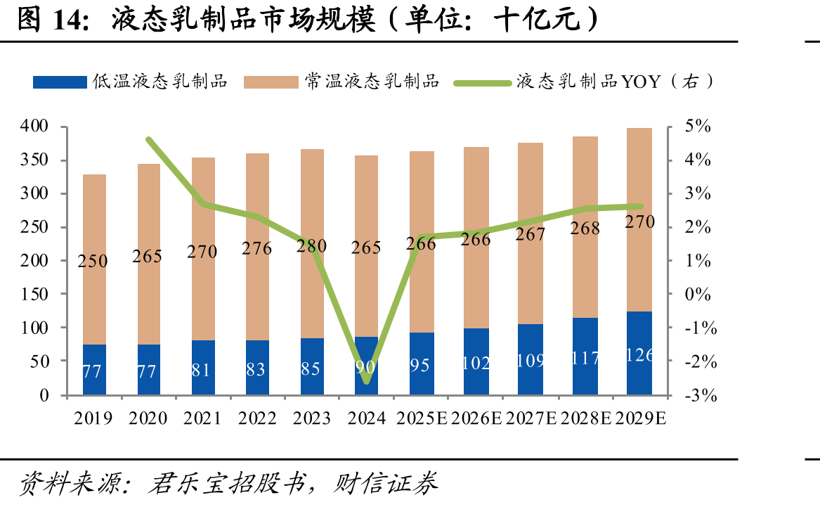 液态乳制品市场规模（单位：十亿元）