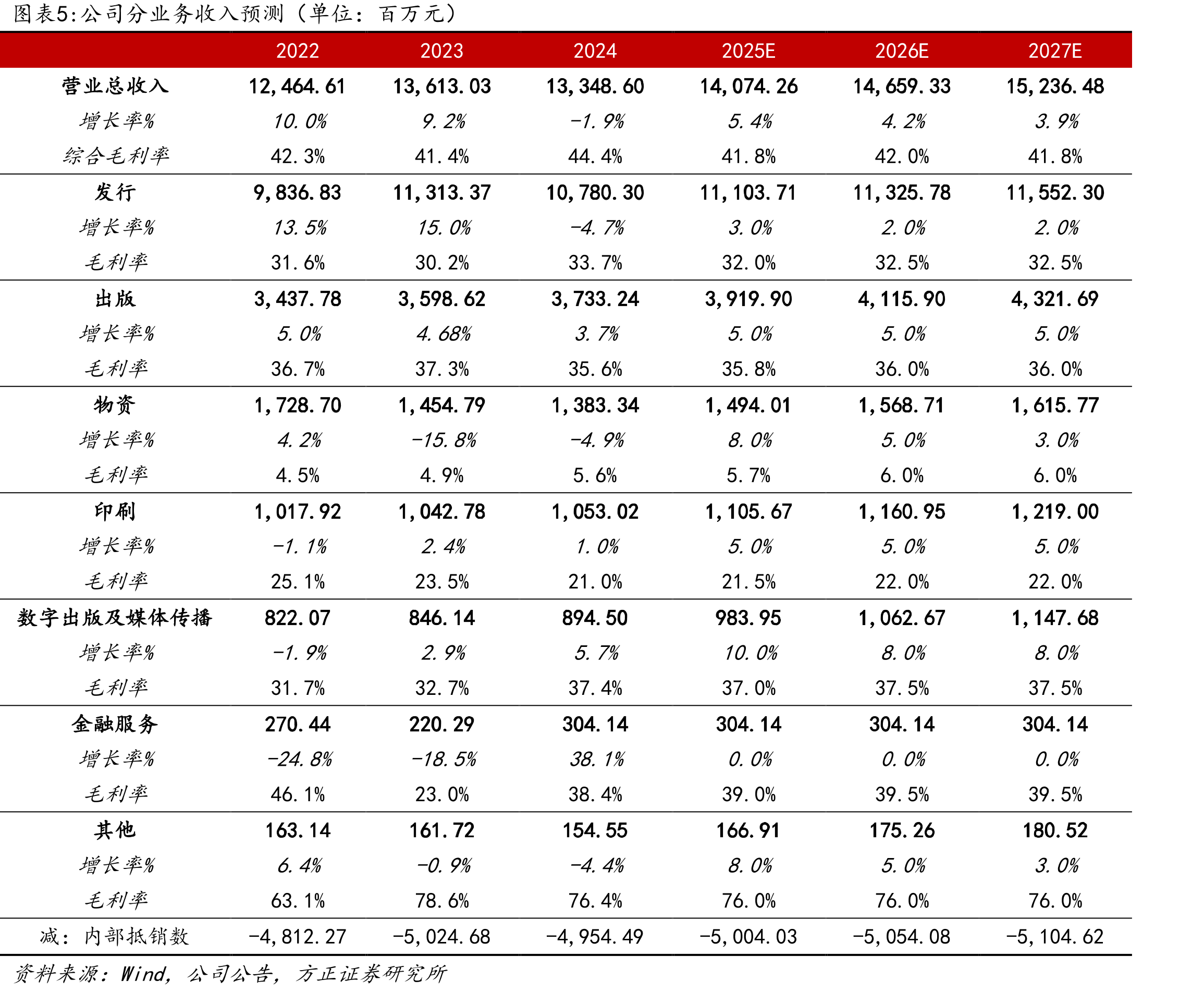 文化传媒主题指数表现：2015年大盘见顶后，传媒板块的出清自2017年开始，历时8年于2024年见底_第3页