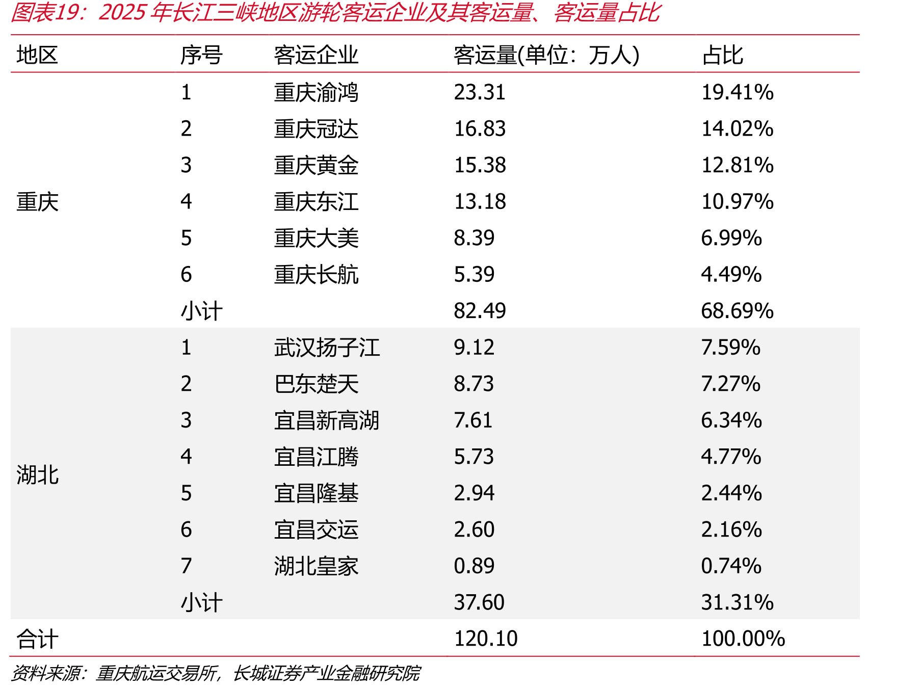 2025年江三地区游轮企业及其、占