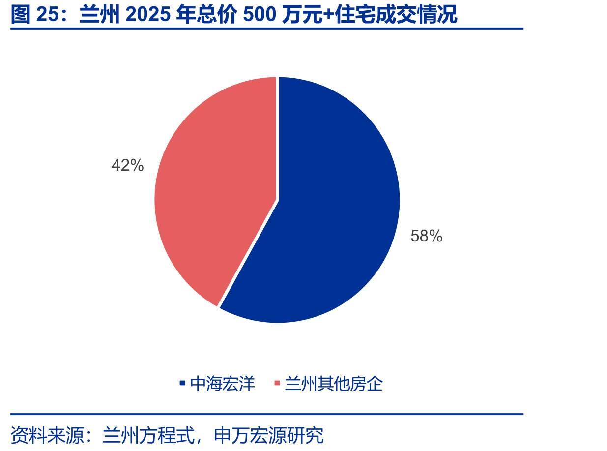 兰州2025年总价500万元+住宅成交情况