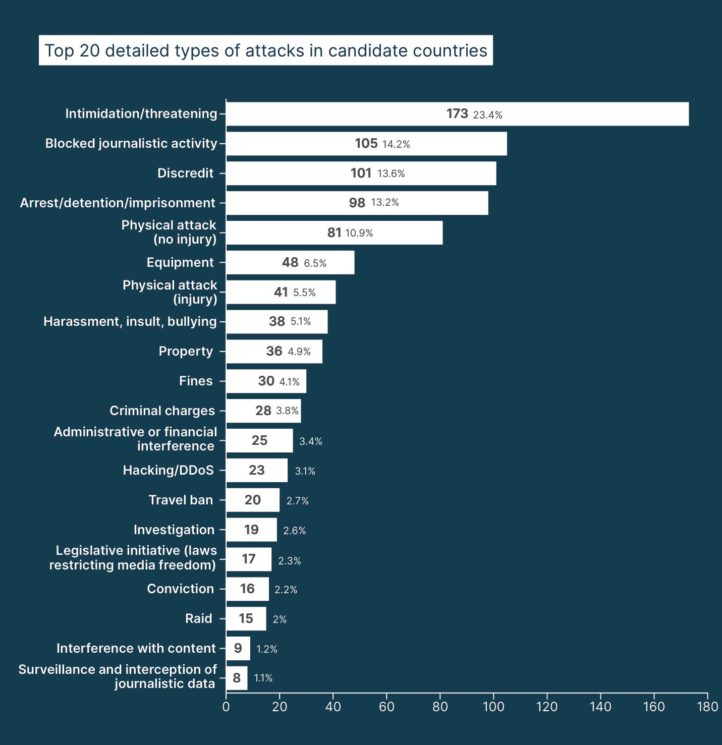 Top 20 detailed types of attacks in candidate countries