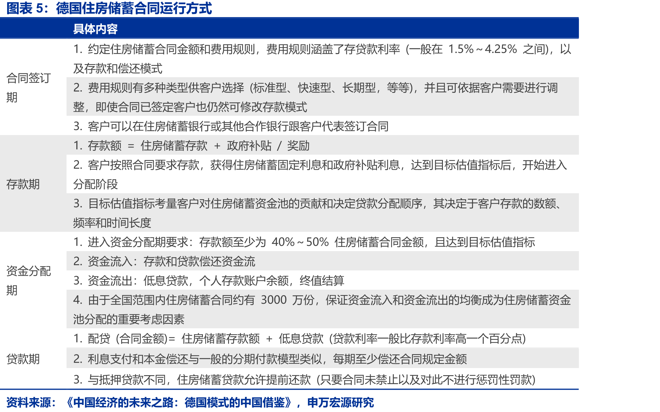 德国住房储蓄合同运行方式