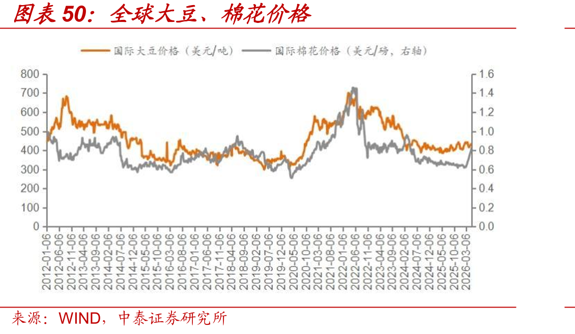 全球大豆、棉花价格