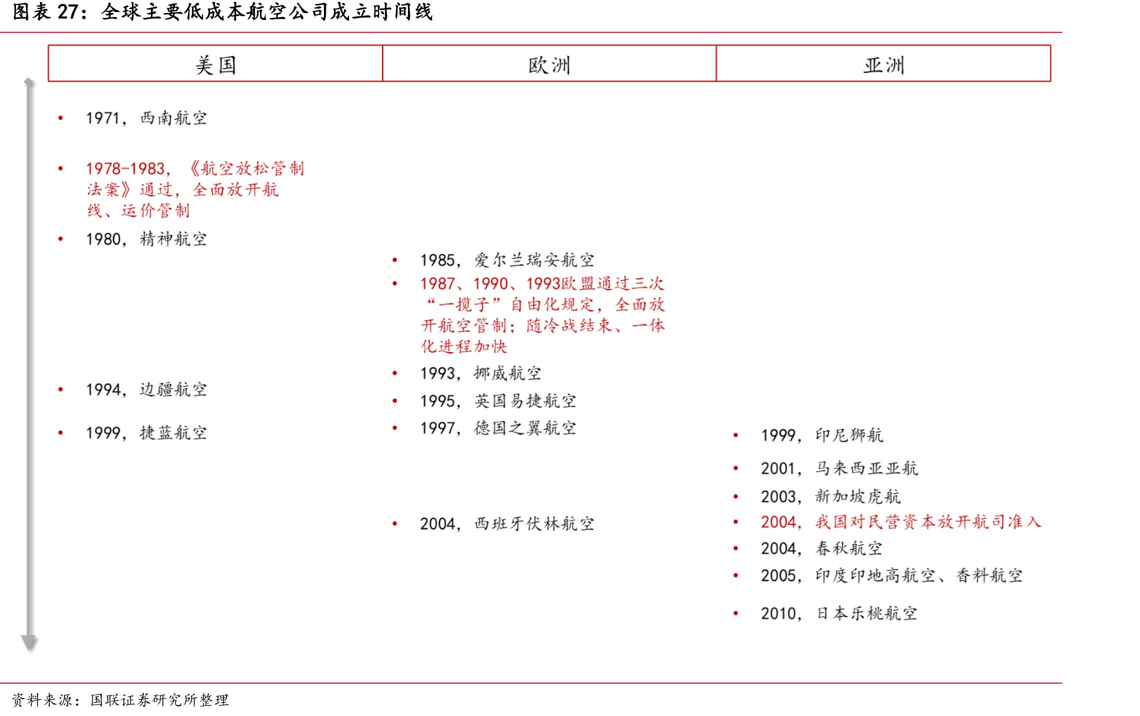 全球主要低成本航空公司成立时间线