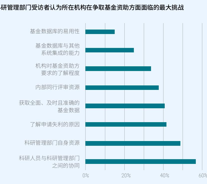 研管理部门受访者认为所在机构在争取基金资助方面面临的最大挑战