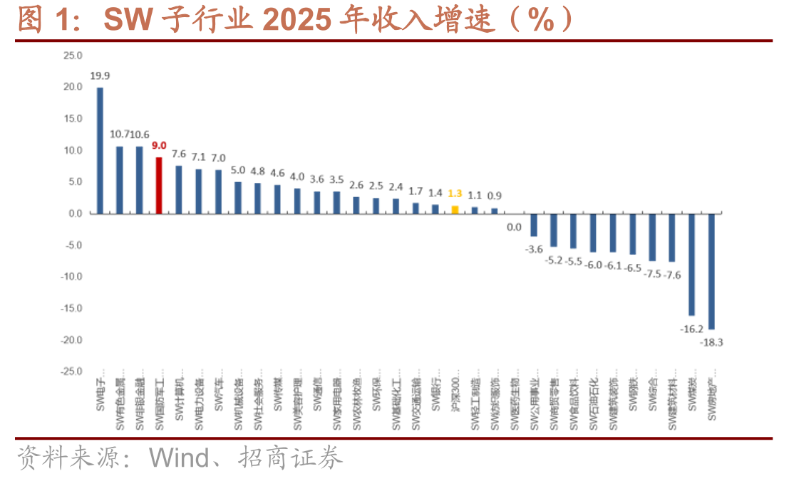 SW子行业2025年收入增速（%）