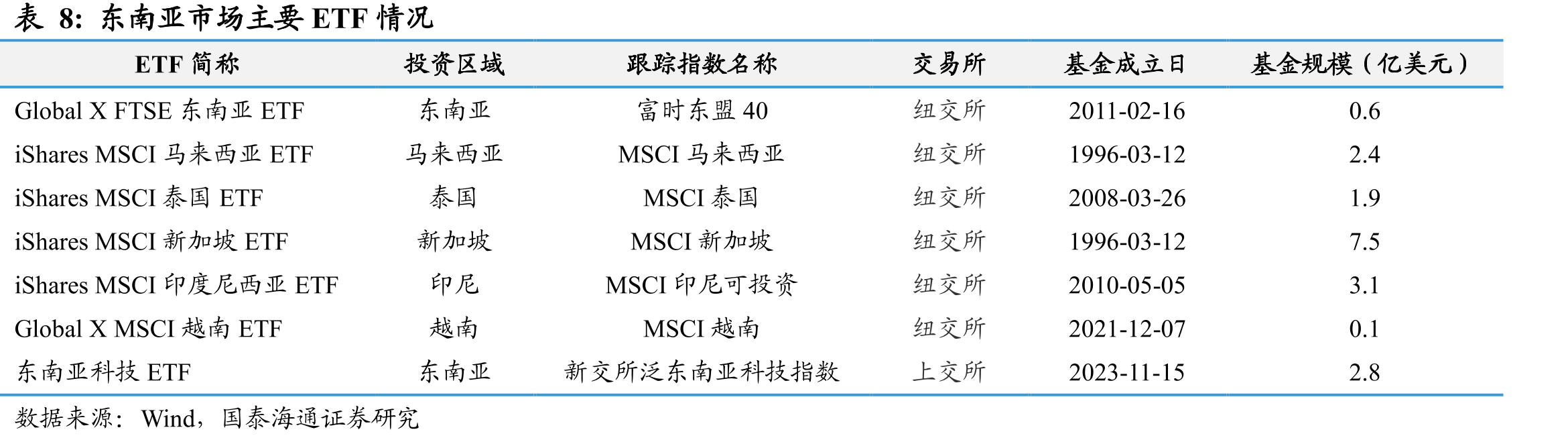 世界各国家/地区ETF双周涨跌幅（%）_第2页