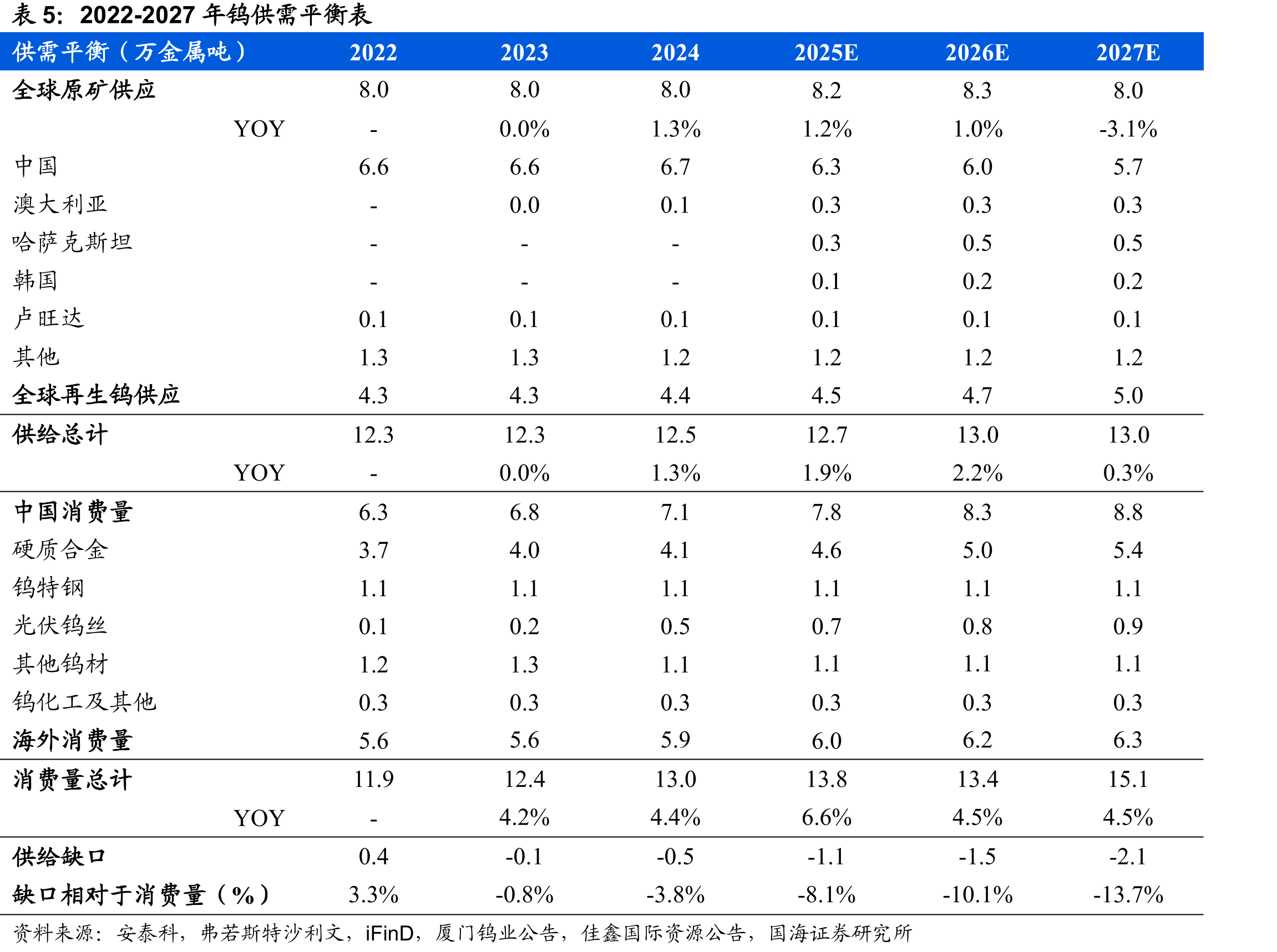 全球钨消费结构中硬质合金占比65%_第4页