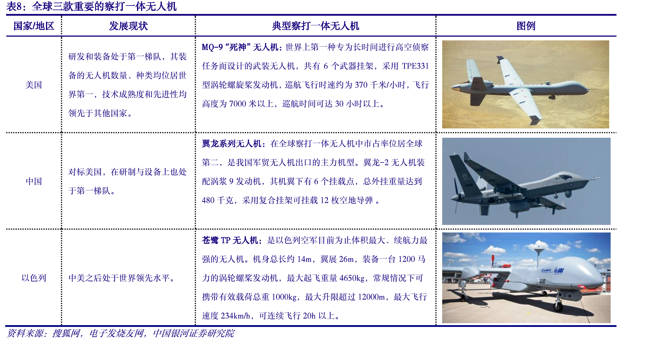 全球无人机技术强国军用无人机发展现状_第3页