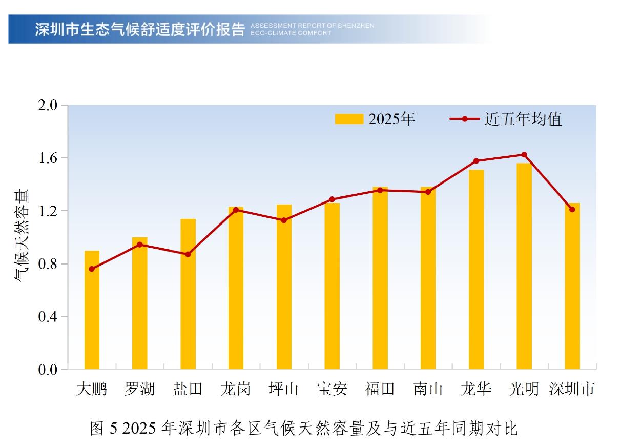 图52025年深圳市各区气候天然容量及与近五年同期对比