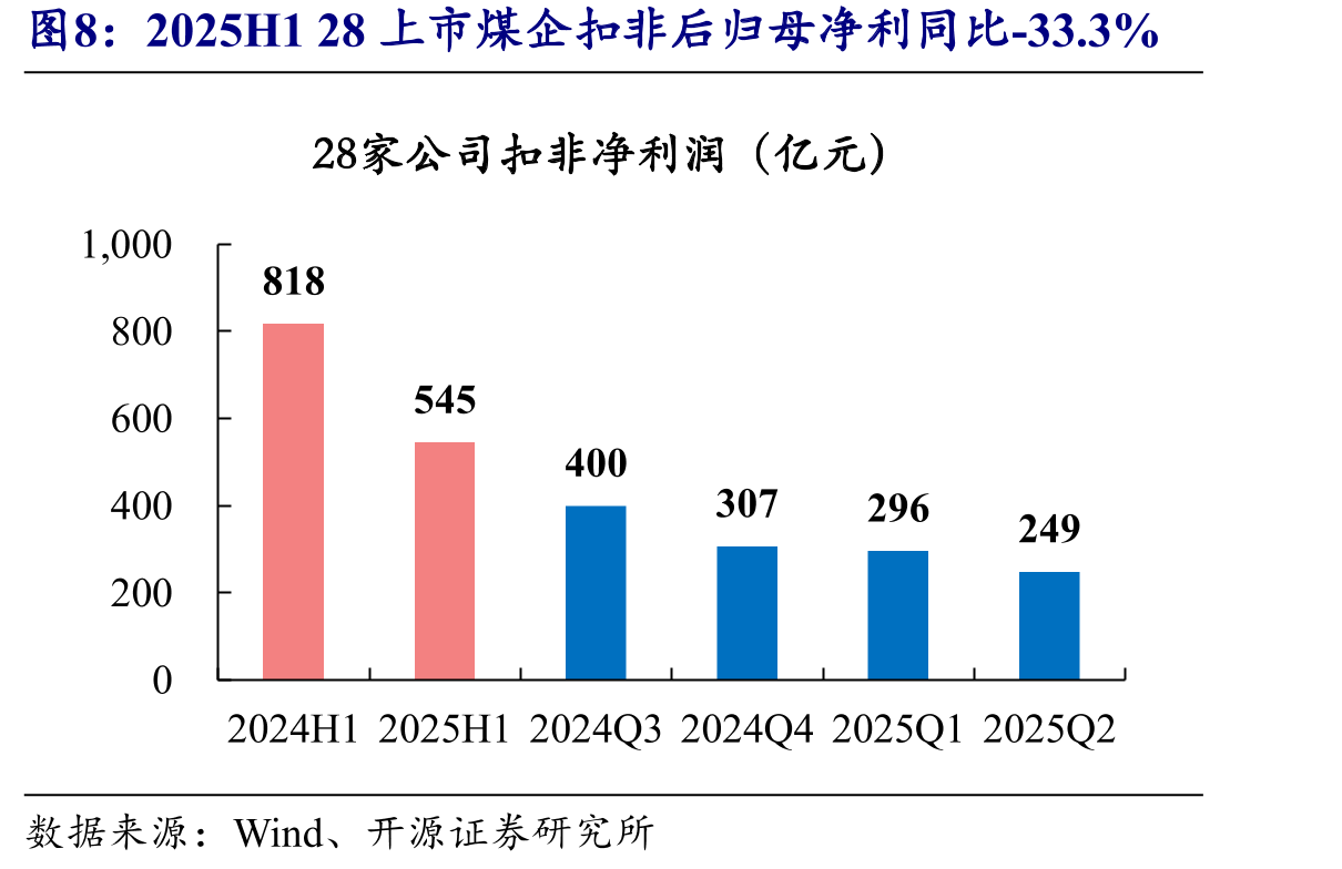 2025H128上市煤企扣非后归母净利同比-33.3%