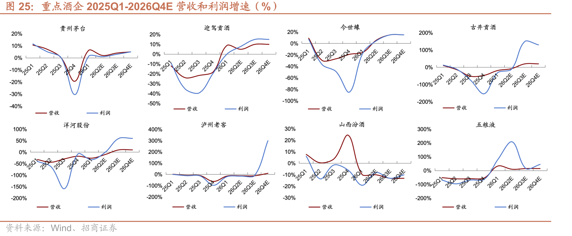 重点酒企2025Q1-2026Q4E营收和利润增速（%）