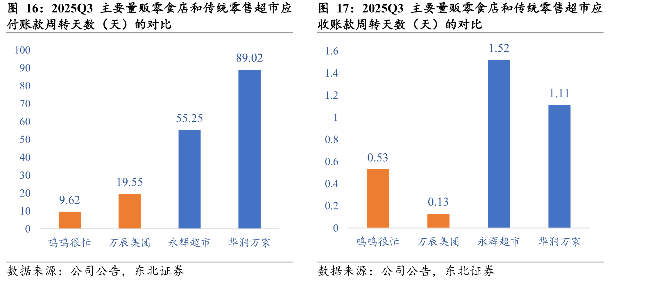 2025Q3主要量贩零食店和传统零售超市应