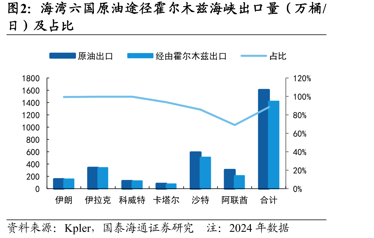 海湾六国原油途径霍尔木兹海峡出口量（万桶/