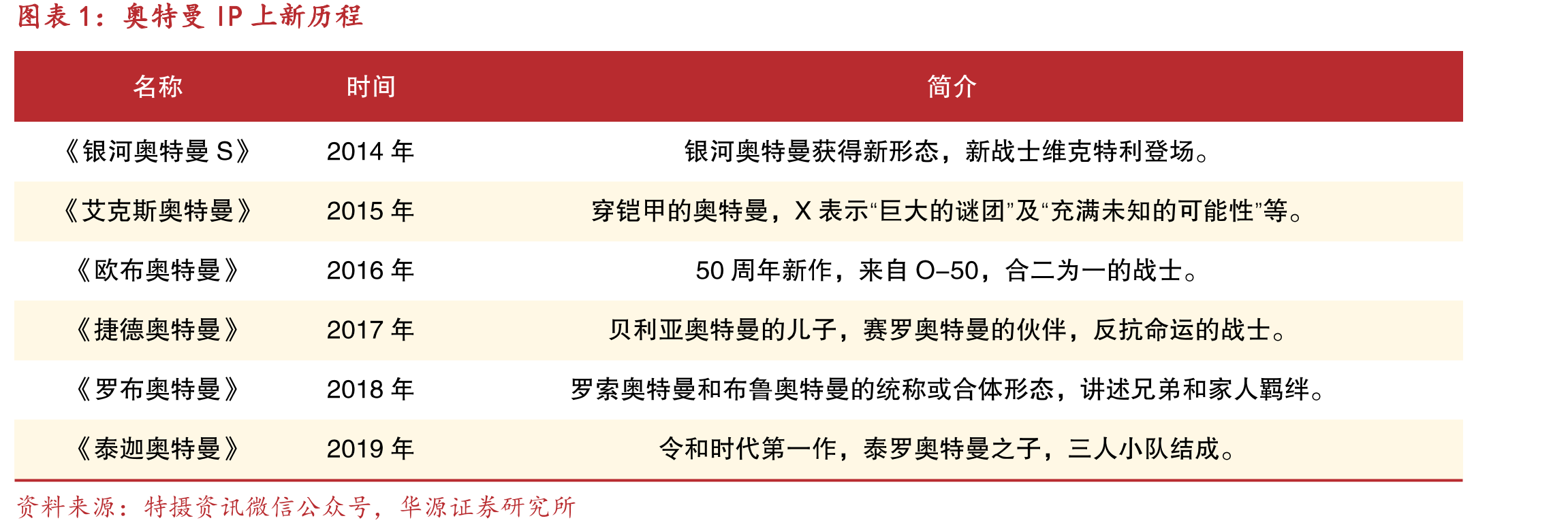 奥特曼IP上新历程