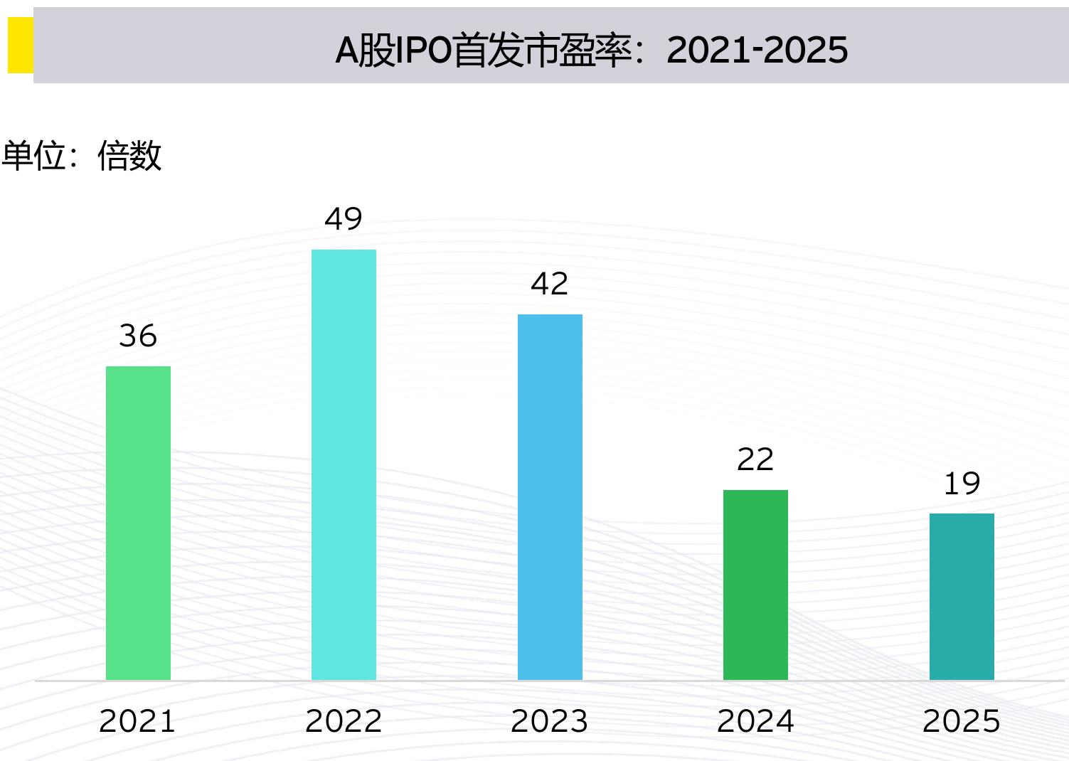 A股IP0首发市盈率：2021-2025