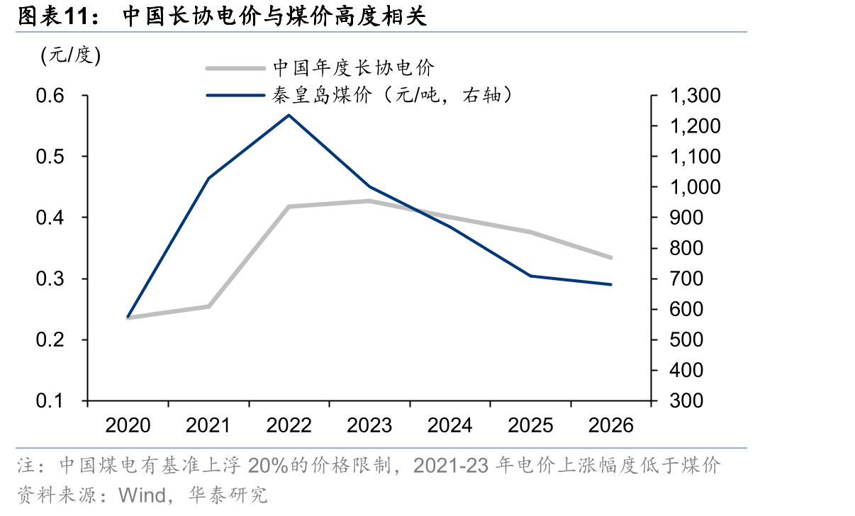 中国长协电价与煤价高度相关
