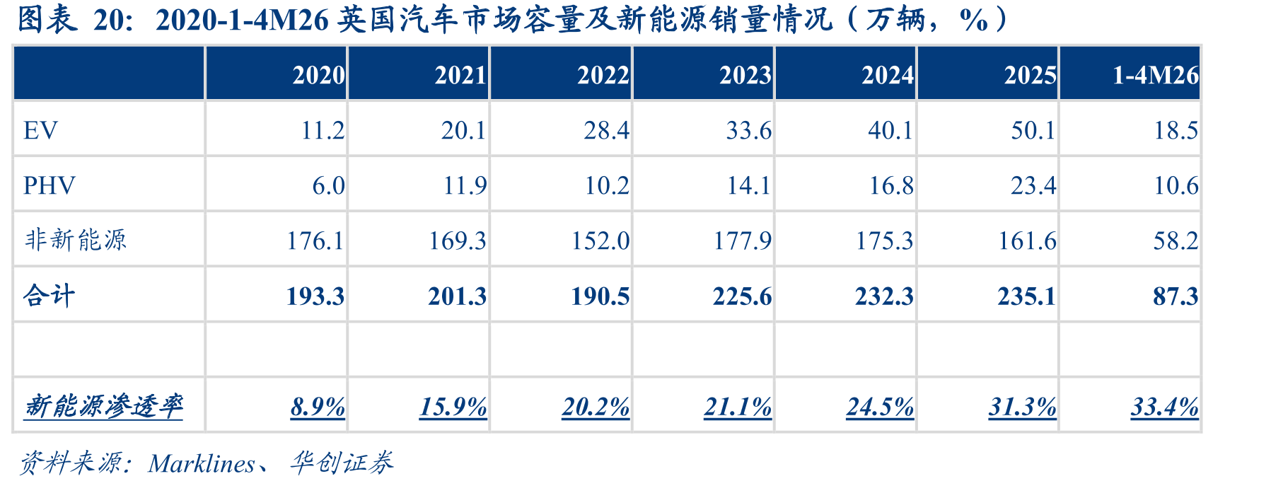 2020-1-4M26英国汽车市场容量及新能源销量情况（万辆，%）