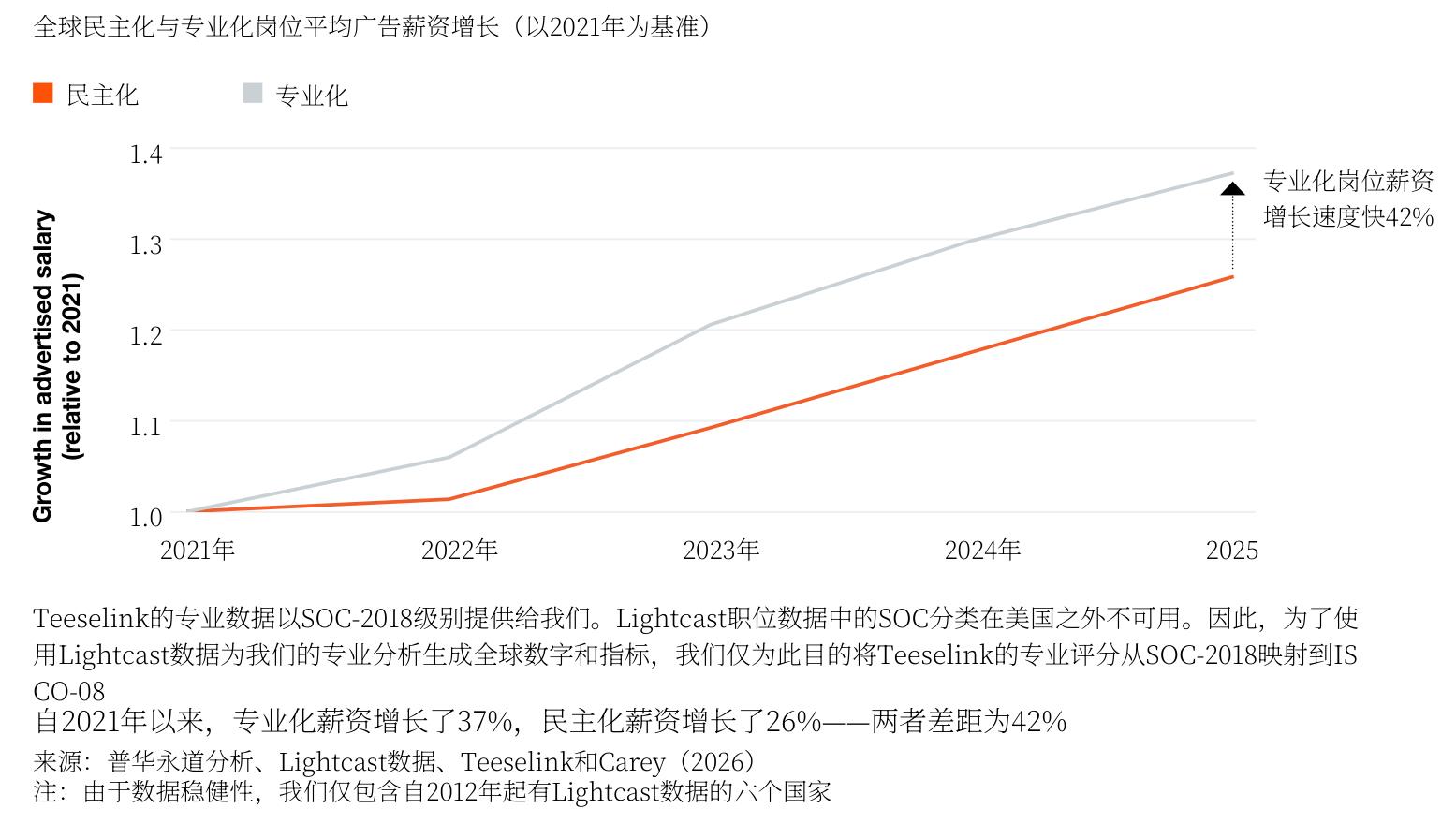 全球民主化与专业化岗位平均广告薪资增长 （以2021年为基准)