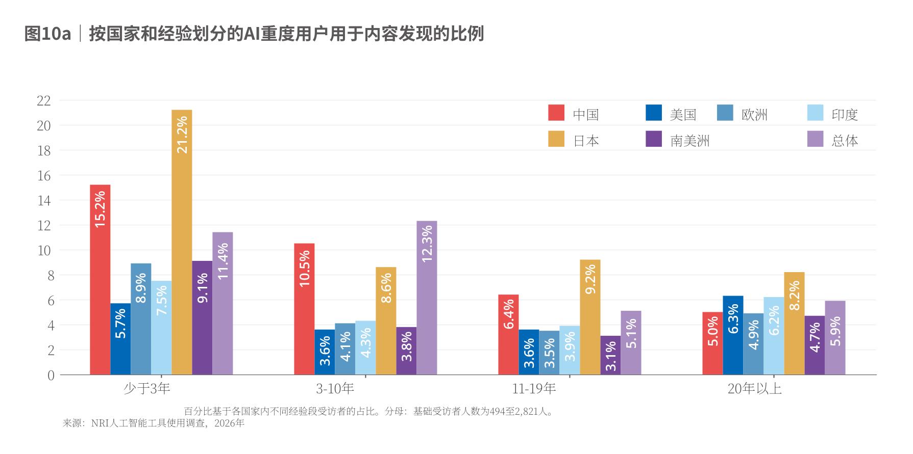 图10：a|按国家和经验划分的Al重度用户用于内容发现的比例