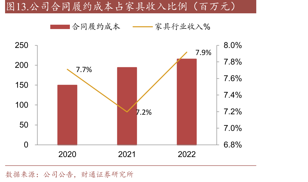 图13.公司合同履约成本占家具收入比例（百万元）