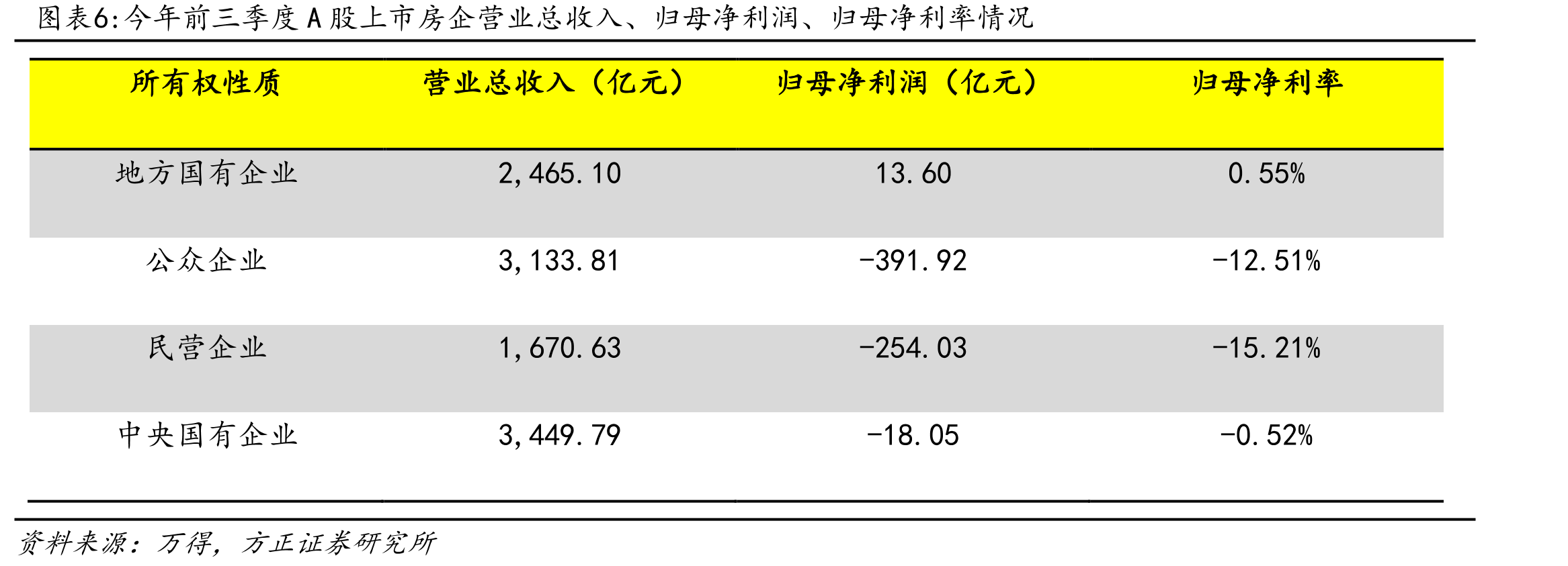 今年前三季度A股上市房企营业总收入、归母净利润、归母净利率情况