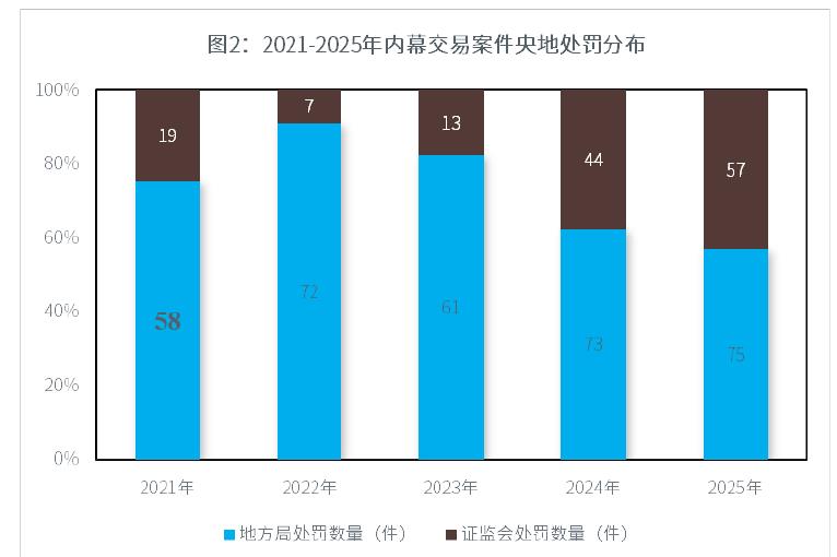 图2：2021-2025年内幕交易案件央地处罚分布