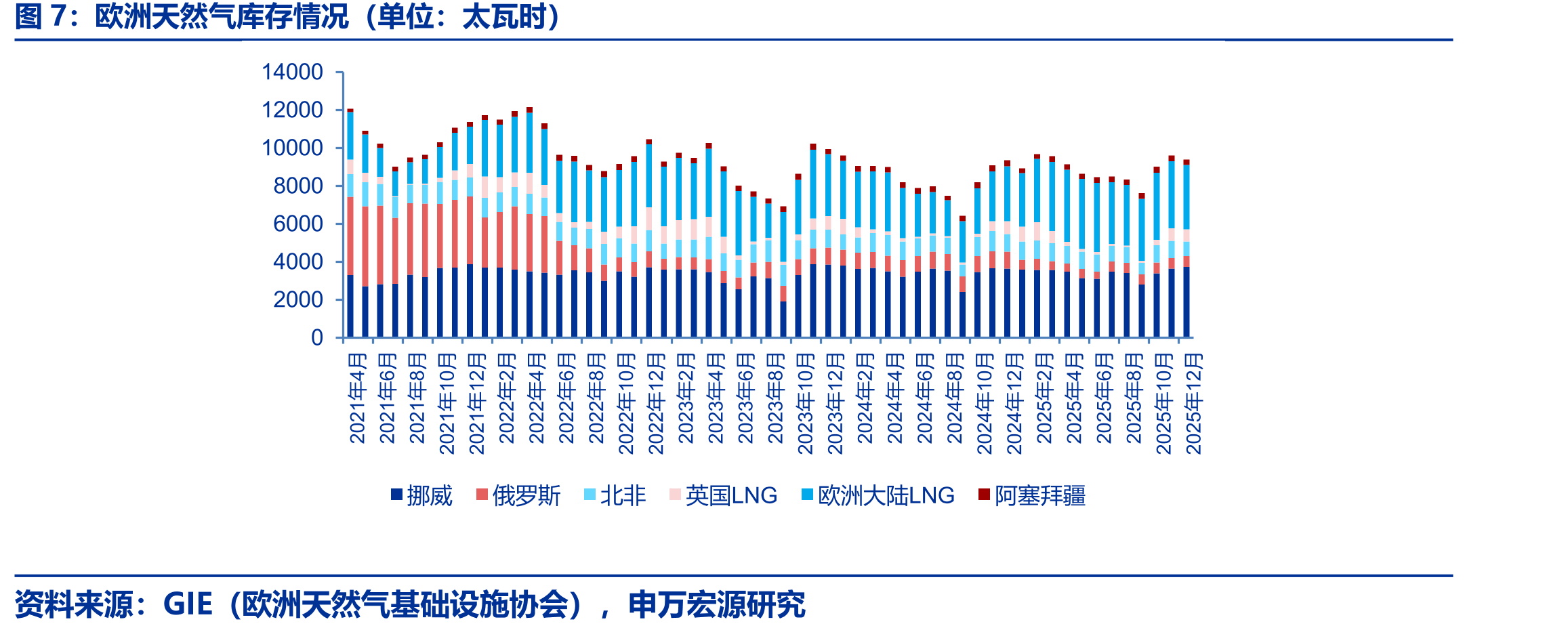 欧洲天然气库存情况（单位：太瓦时）