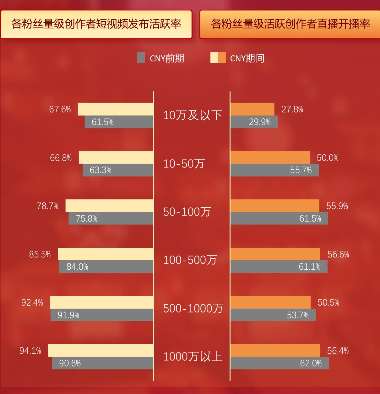 2022CNY前后活跃创作者规模及人均短视频发布量_第2页