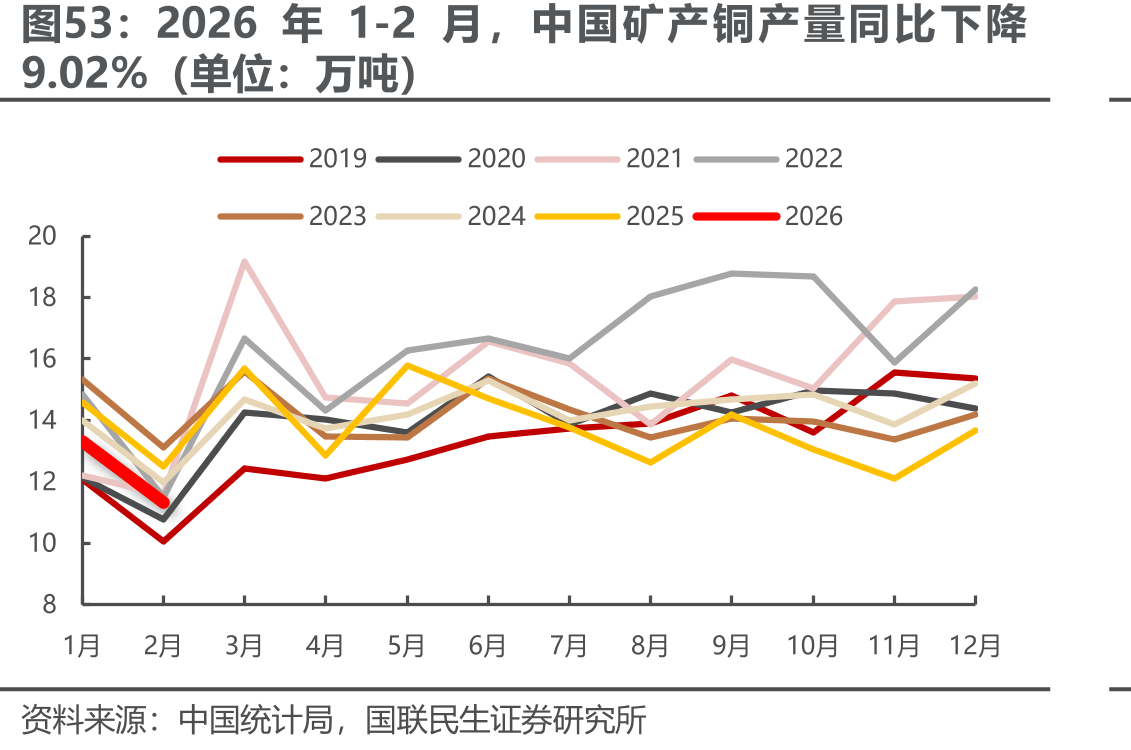 2026年1-2月，中国矿产铜产量同比下降