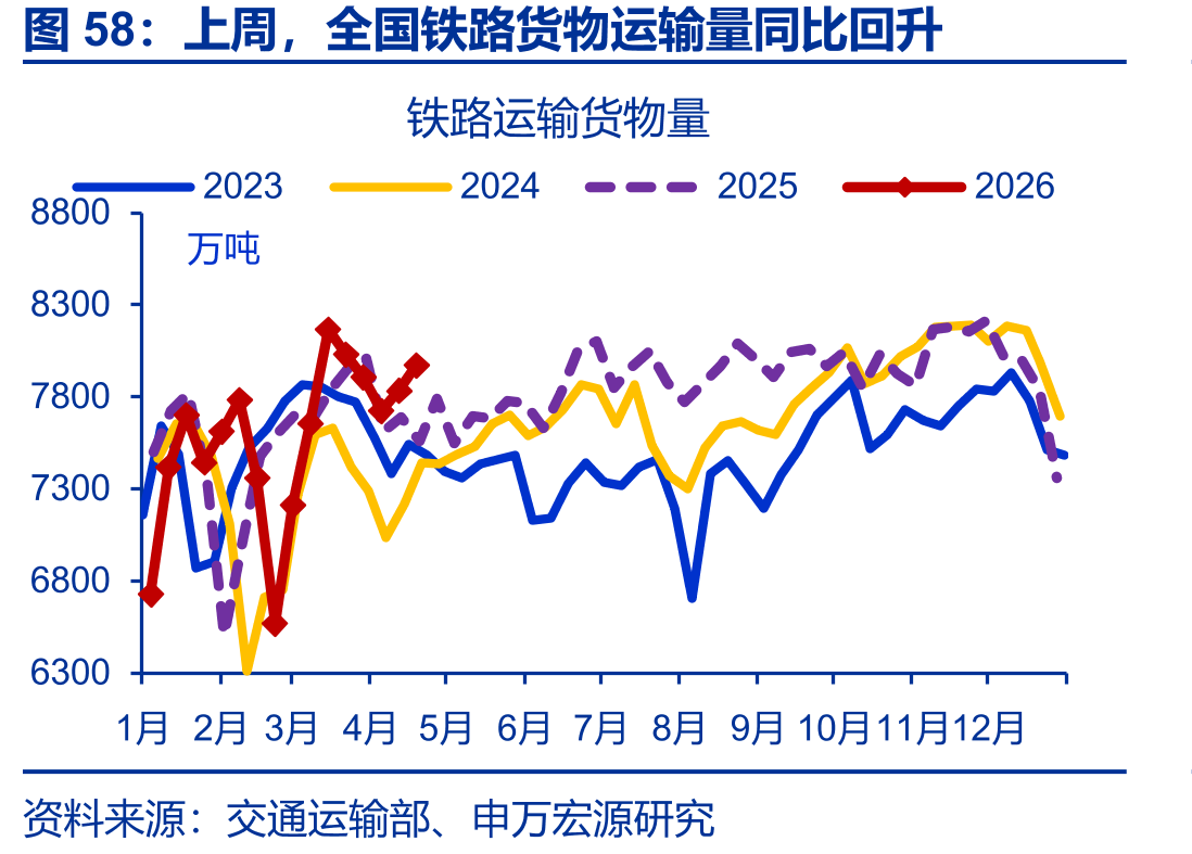 上周，全国铁路货物运输量同比回升